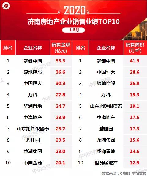 1-5月濟南房企業績排名：融創中國、綠地控股、中國恒大領跑